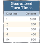 We give you $100 off for every day we are late